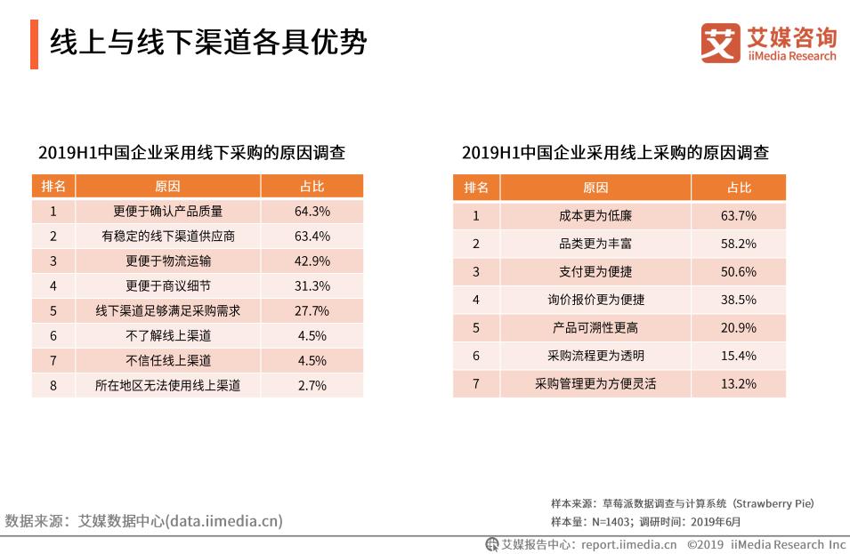 b2b国内电商市场规模,中国b2b电商发展趋势