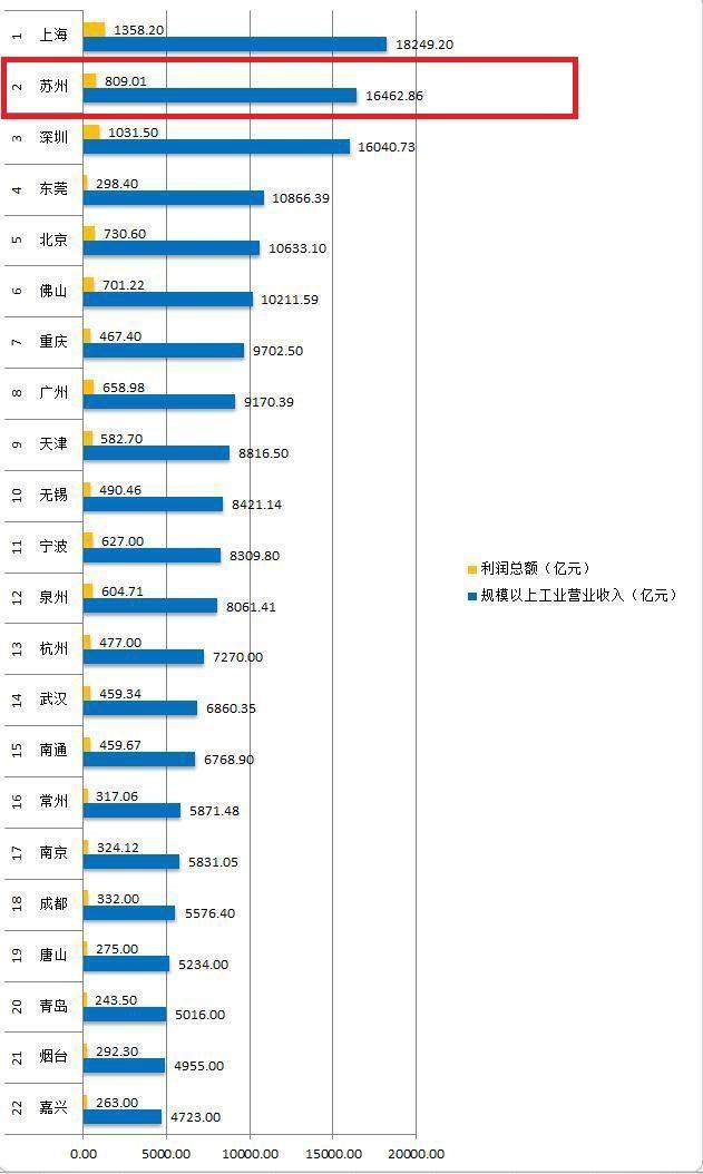 苏州市各区gdp2021年排名,江苏省苏州市gdp是多少