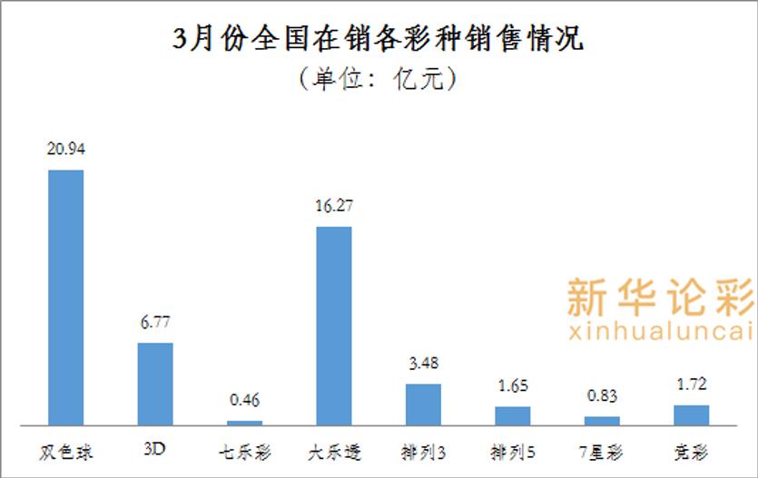 【行业】2月彩票仅销132万元,一季度彩票销量或减少7成