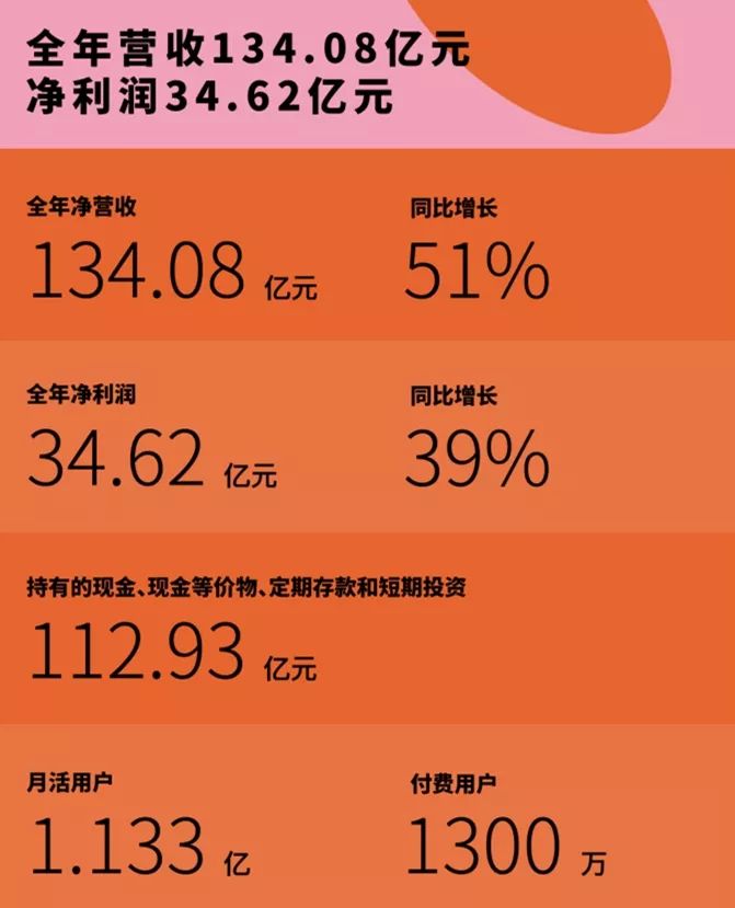 陌陌2016财报,陌陌财报直播收入占比