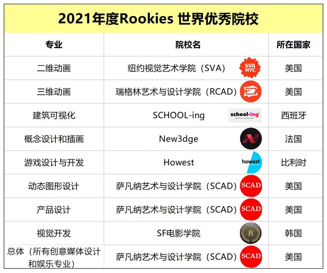 2017全球动画学院排名,全国排名前十的动画学院