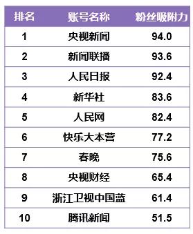 CTR—快手媒体号2019年度榜:136个媒体号短视频*放播**量过亿