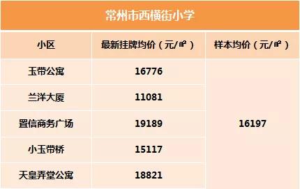 常州小学学区房一览表,常州学区房最新价格
