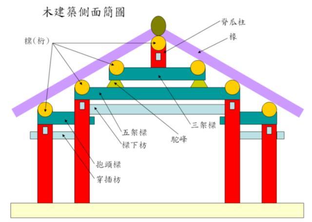 古建梁设计,古建筑木结构梁有哪些