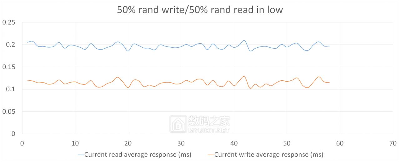 详测HGSTUltrastarSN1501.6TBAIC企业级固态“洋垃圾”靠谱？