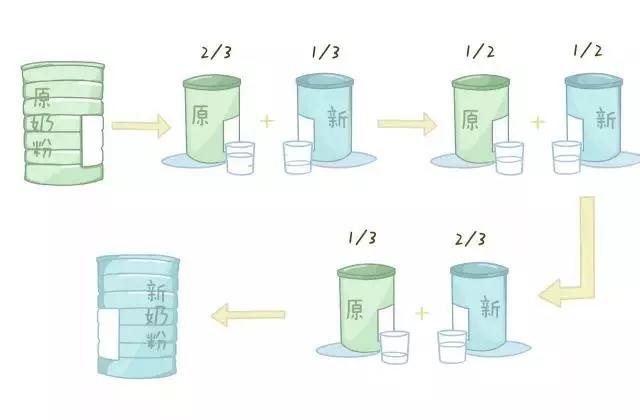 转奶的正确方法与步骤及表格,如何正确转奶及转奶注意事项