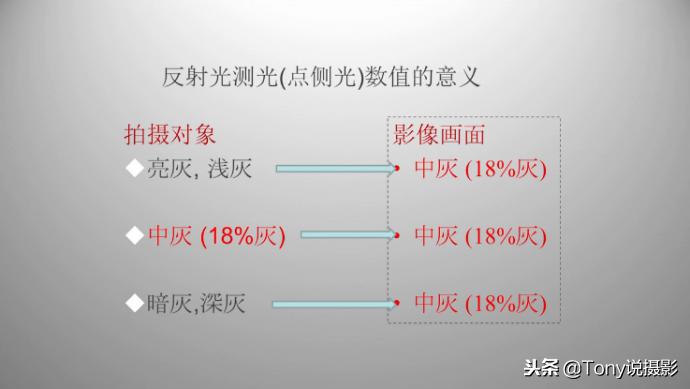 单反拍摄前如何测光,单反相机测光原理