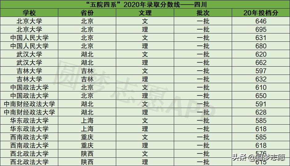 法硕五院四系和985学校哪个有优势,五院四系哪所最好