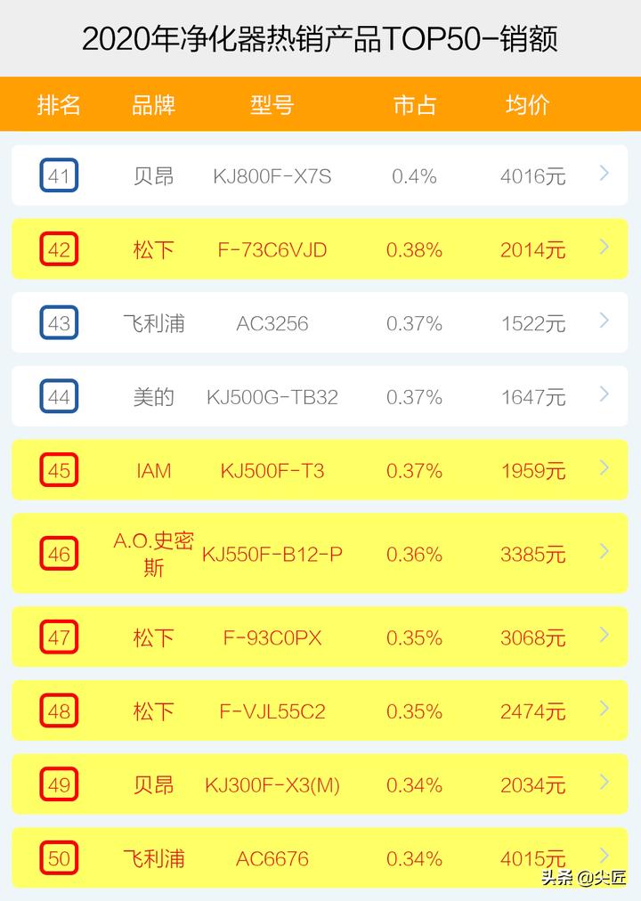 空气净化器哪个牌子好?十大品牌爆款产品榜单透秘!电商大厂数据