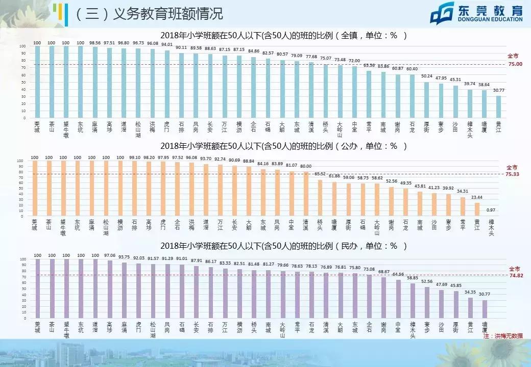 东莞小学生数量高达80万！跟北上广深排名同一梯队