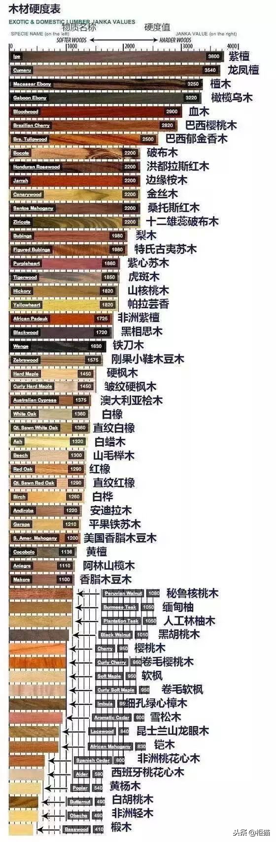 各类木材硬度表，国产木材怎么样？举例说明