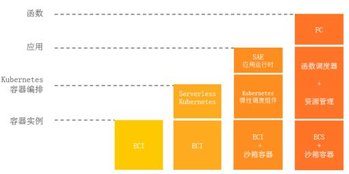 serverless服务有哪些特点,serverless如何和应用集成