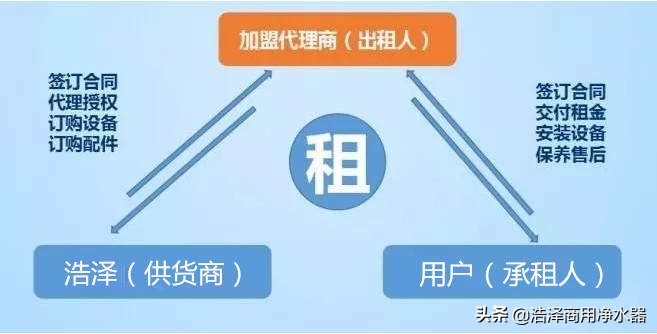 现在流行租净水器,为什么选择净水器