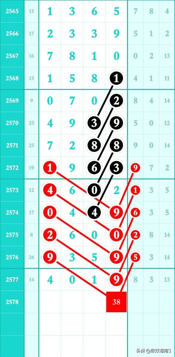 七星彩头尾预测2571期规律,七星彩2027期头尾定位规律图