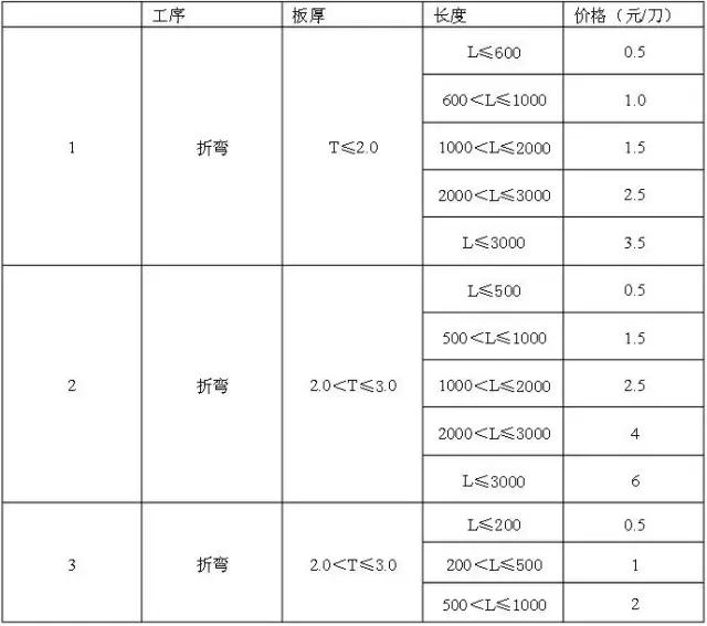 钣金报价到底该怎么报,钣金报价按材料的几倍