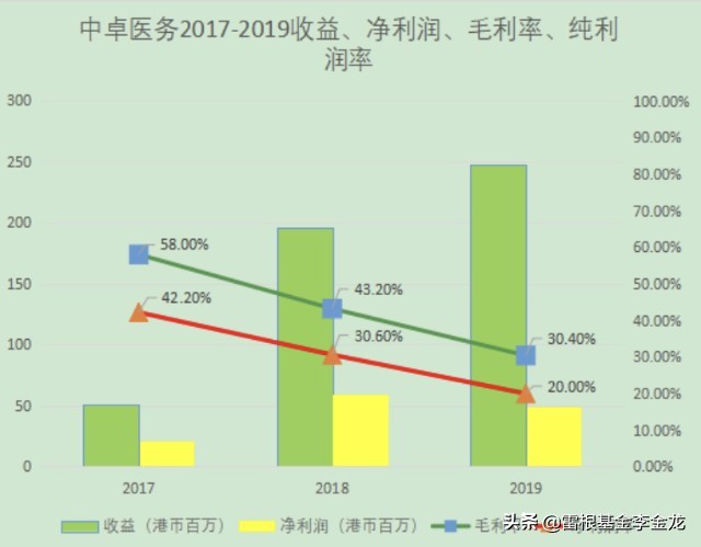 涓崜鍖诲姟鎶曡祫,涓崜鍖诲姟涓婂競