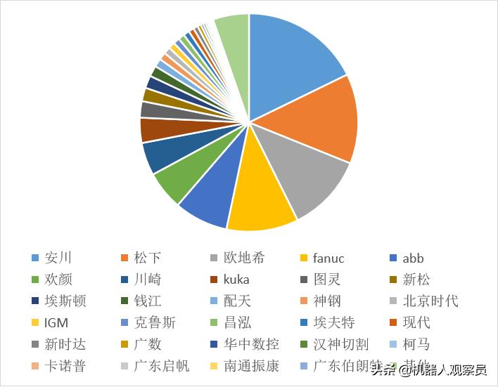 焊接机器人排行榜前十名,kuka机器人排名