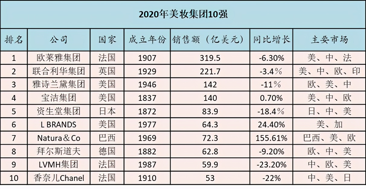 全球化妆品公司市值排名2021,全球十大化妆品公司年销售