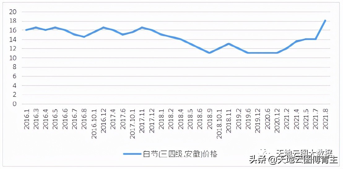 2018年中药白芍价格,中药材白芍种植与前景