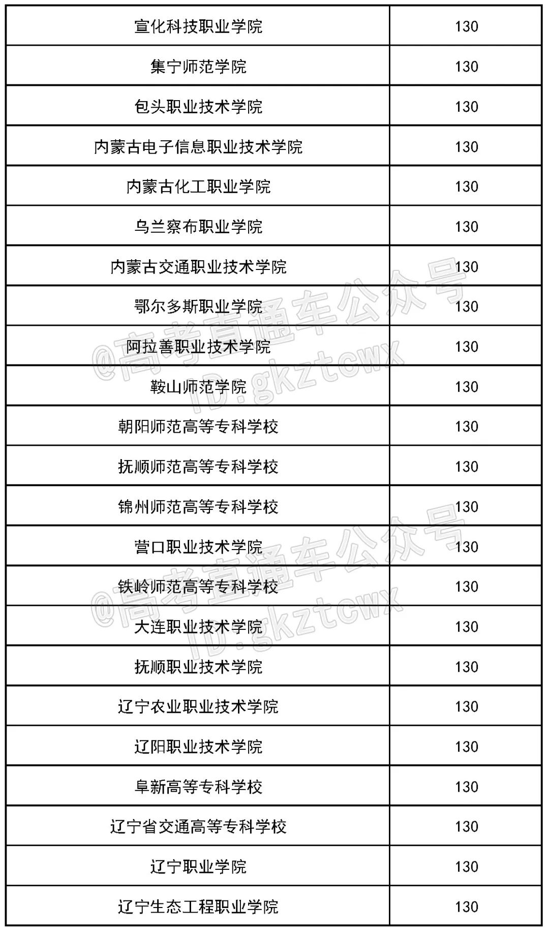 各院校2019最低录取分数线,2019全国院校最低投档分数线