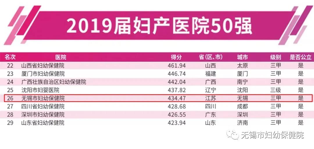 2018全国妇产科前十强排名,郑州公立妇产科前十强排名