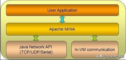 netty简介及简单应用样例,netty和mina哪个好用