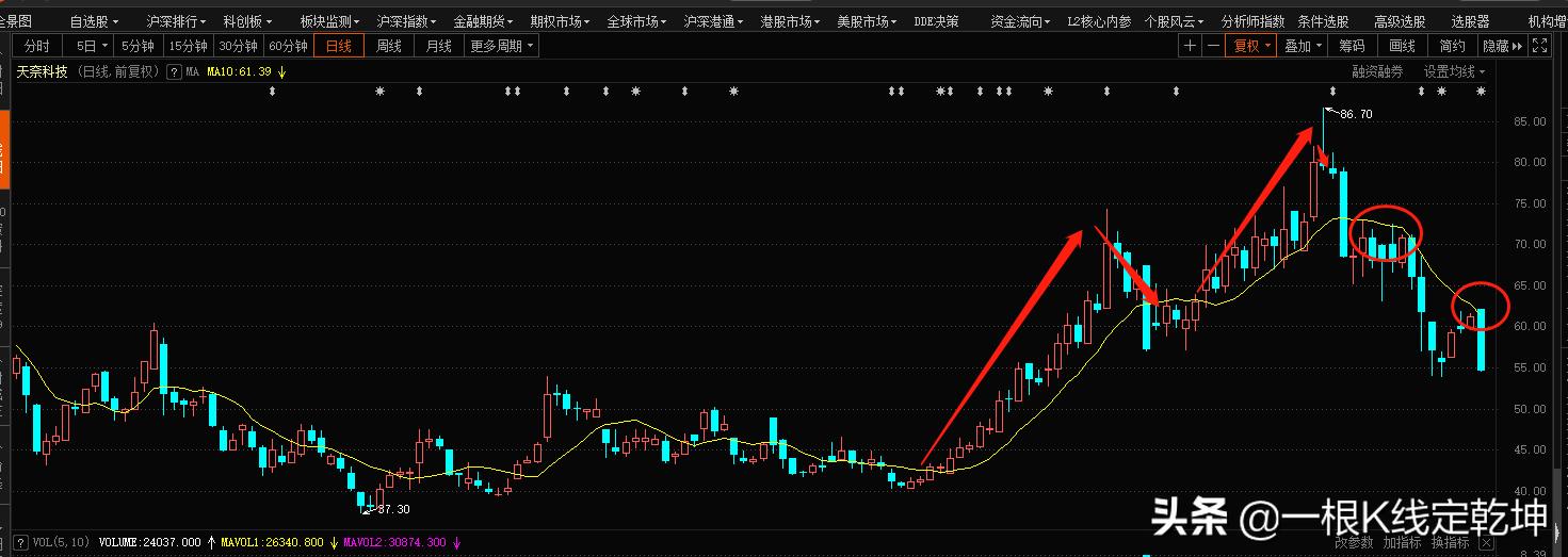 强势股10日均线买入法,强势股5日线战法