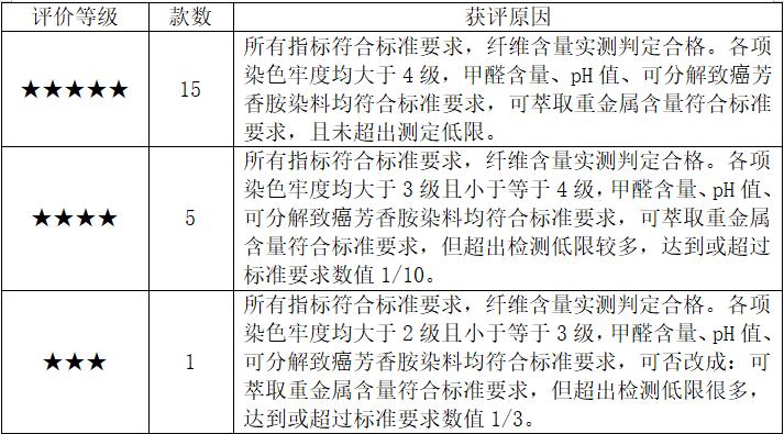 23年全国儿童服装抽查不合格率,儿童服装抽检合格率