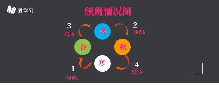 高思一席谈|温鑫:暑假班开课就是续报秋季班的开始