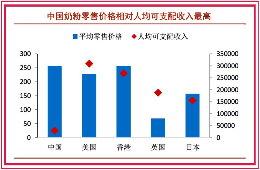 艾问飞鹤：这么高端的奶粉，之前卖得太便宜了？|艾问资本