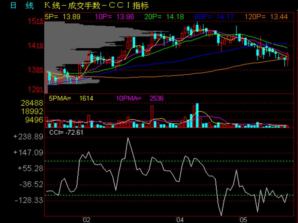 看盘指标与选股指标,看盘技术与选股方法