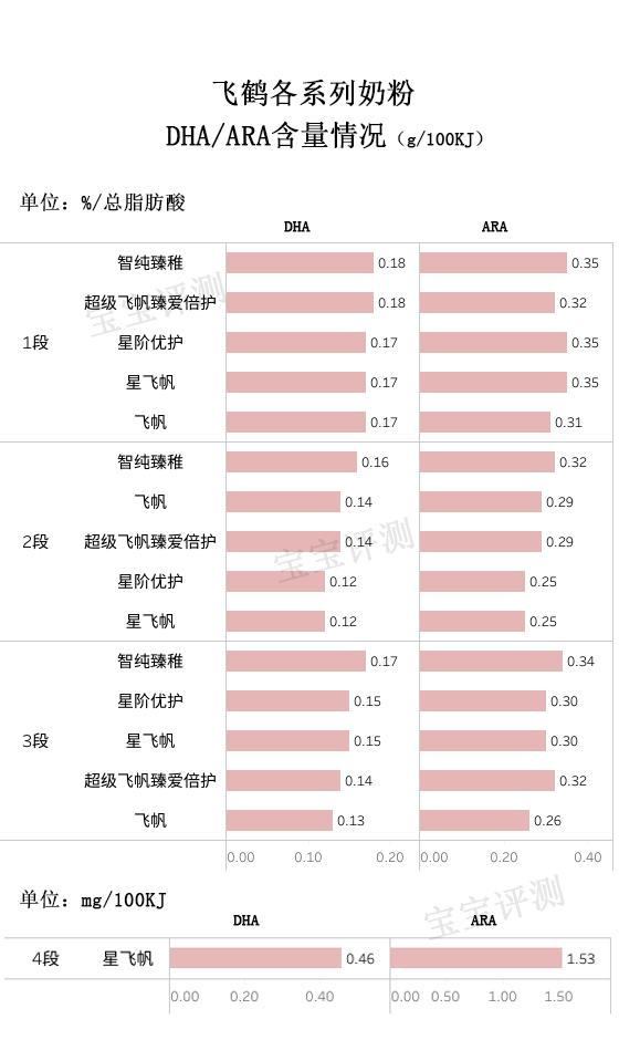 飞鹤哪款奶粉最值得推荐购买,飞鹤奶粉哪款系列好吸收不上火