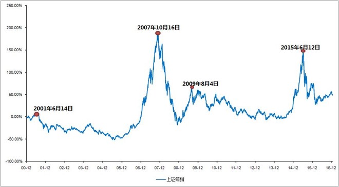 有一种“美梦”是：定投始于高点终于高点