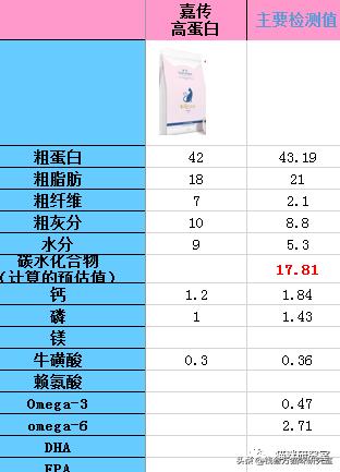 嘉传猫粮是毒猫粮吗,嘉传e85猫粮是毒猫粮吗