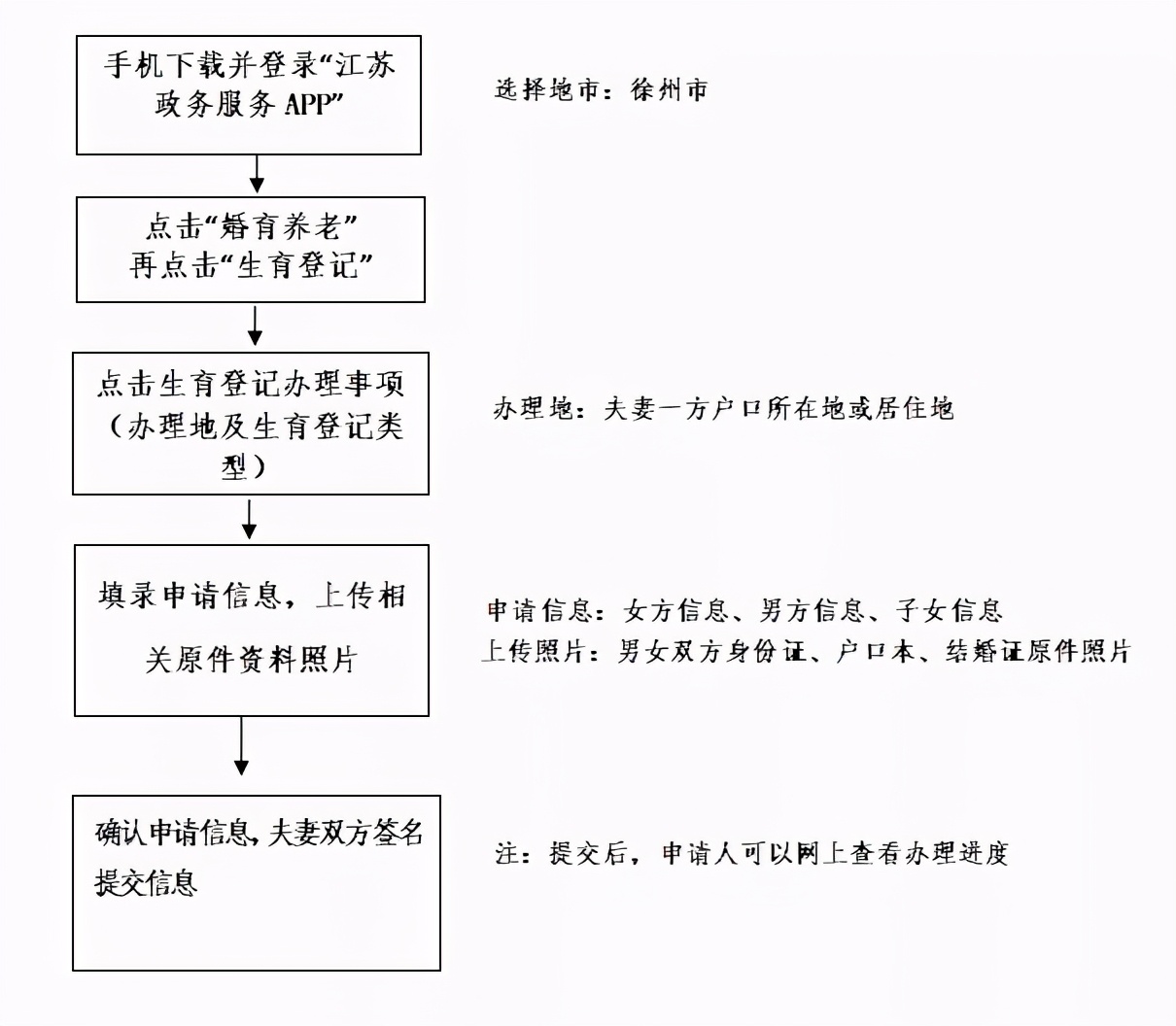 徐州市生育津贴网上申请流程,二孩生育登记网上办理