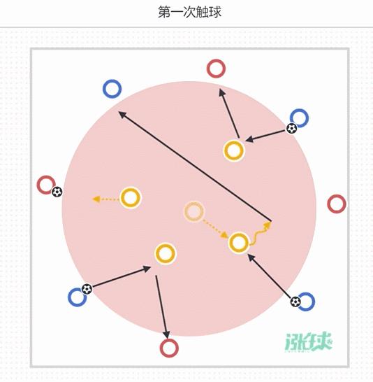 如何提高第一脚触球能力,提高第一脚触球质量训练