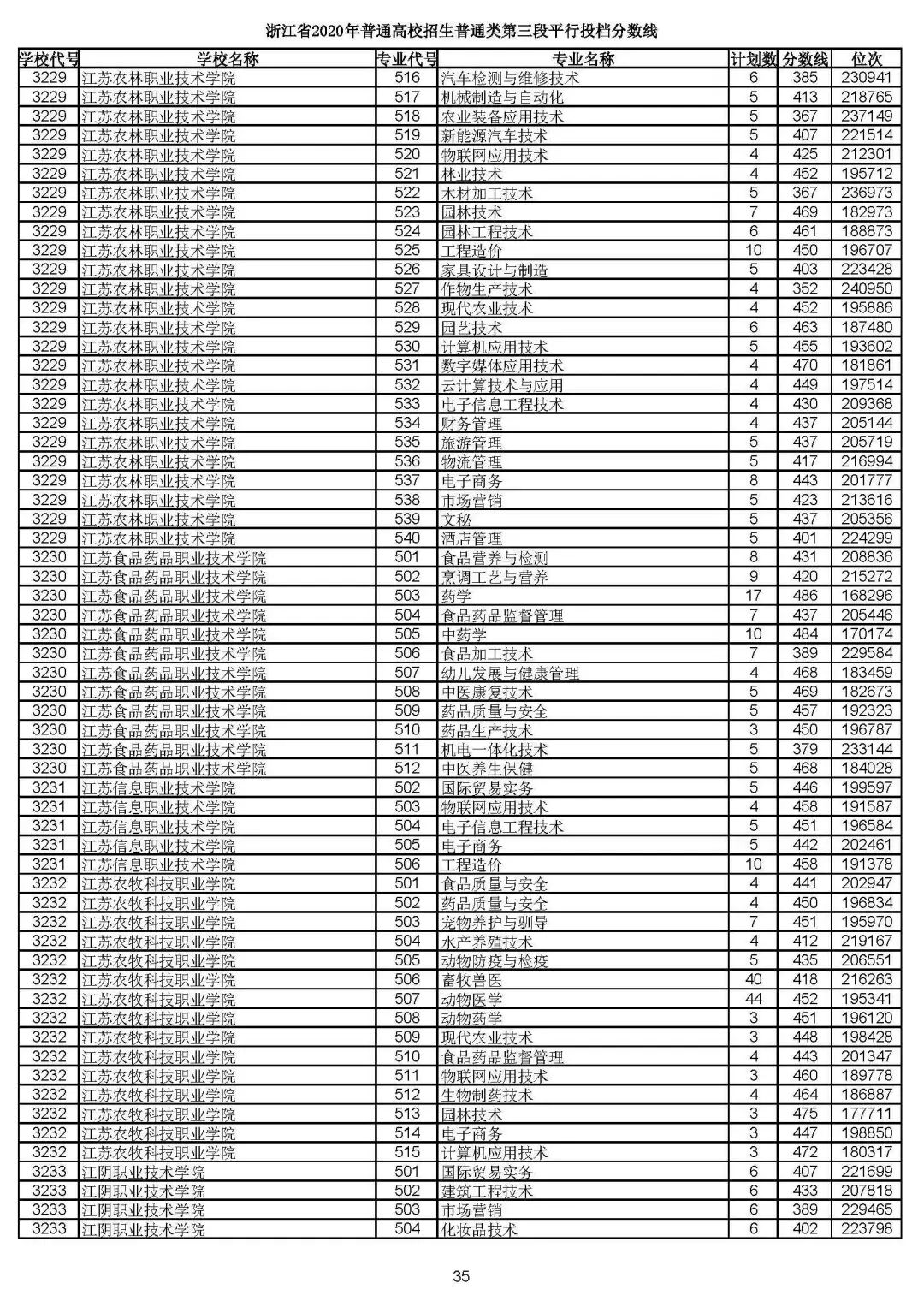 2019浙江高考一段平行投档线,2019浙江省高考学校投档线
