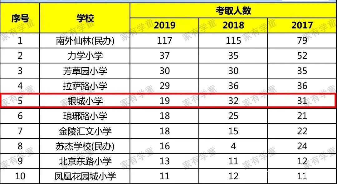 银城小学和金陵汇文双学区房,学区房南京银城汇文还能买吗