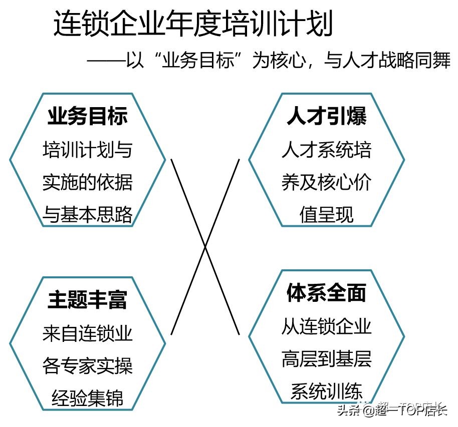 连锁企业培养方法,连锁企业管理基础培训