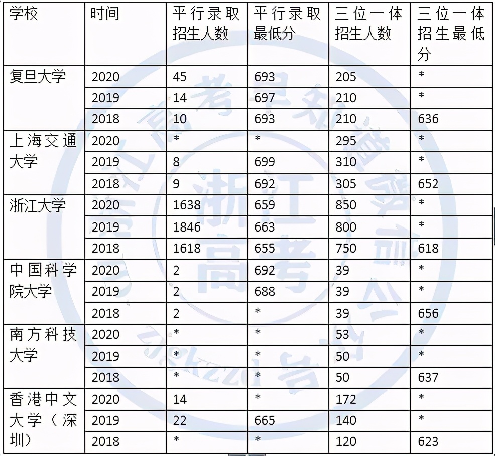 2021年浙江省普通类和高水平高校三位一体报考指南