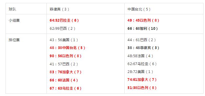 历届男篮世界杯比赛成绩,中国男篮世界大赛名单