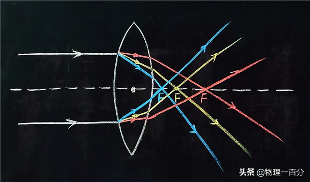 初二物理凸透镜成像必考重点题,物理中考必考题型凸透镜