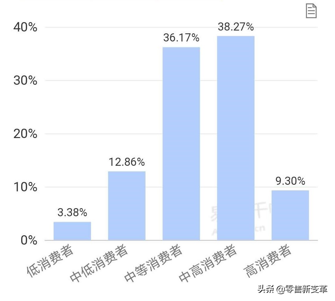 每日优鲜走出社区新零售,每日优鲜垂直电商
