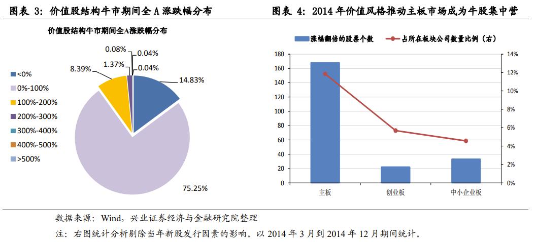 2013-2015年牛市回顾,2014-2015牛市十大牛股