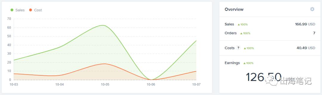 8周流水6700美元Dropshipping运营全流程曝光丨出海笔记