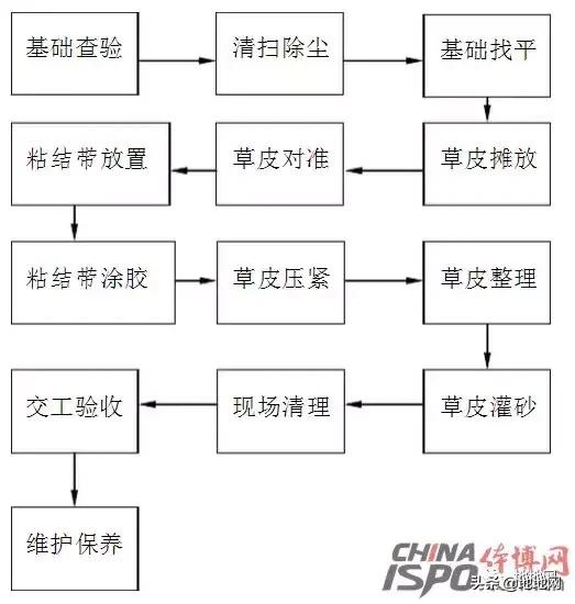 人造草坪铺装工艺流程,人造草坪铺装工程