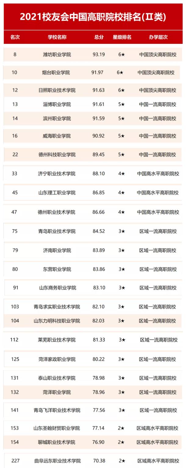 山东商业职业技术学院综评好上么,山东职业学院和山东商职哪个好