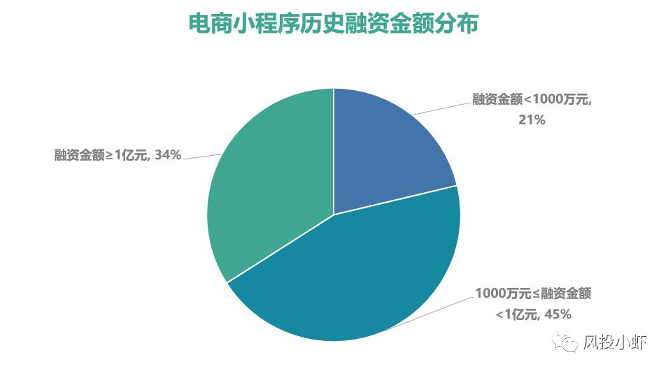 微信小程序电商3万亿,微信小程序十大电商平台