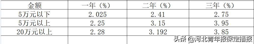保定农商行2024定期3年存款利率,保定银行利率2021存款利率表