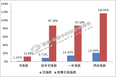 今天地黄行情是涨是跌,今日地黄价格上涨